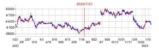 2023年7月21日 15:24前後のの株価チャート